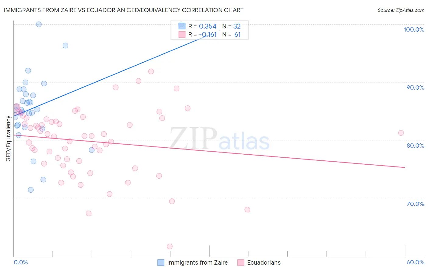 Immigrants from Zaire vs Ecuadorian GED/Equivalency