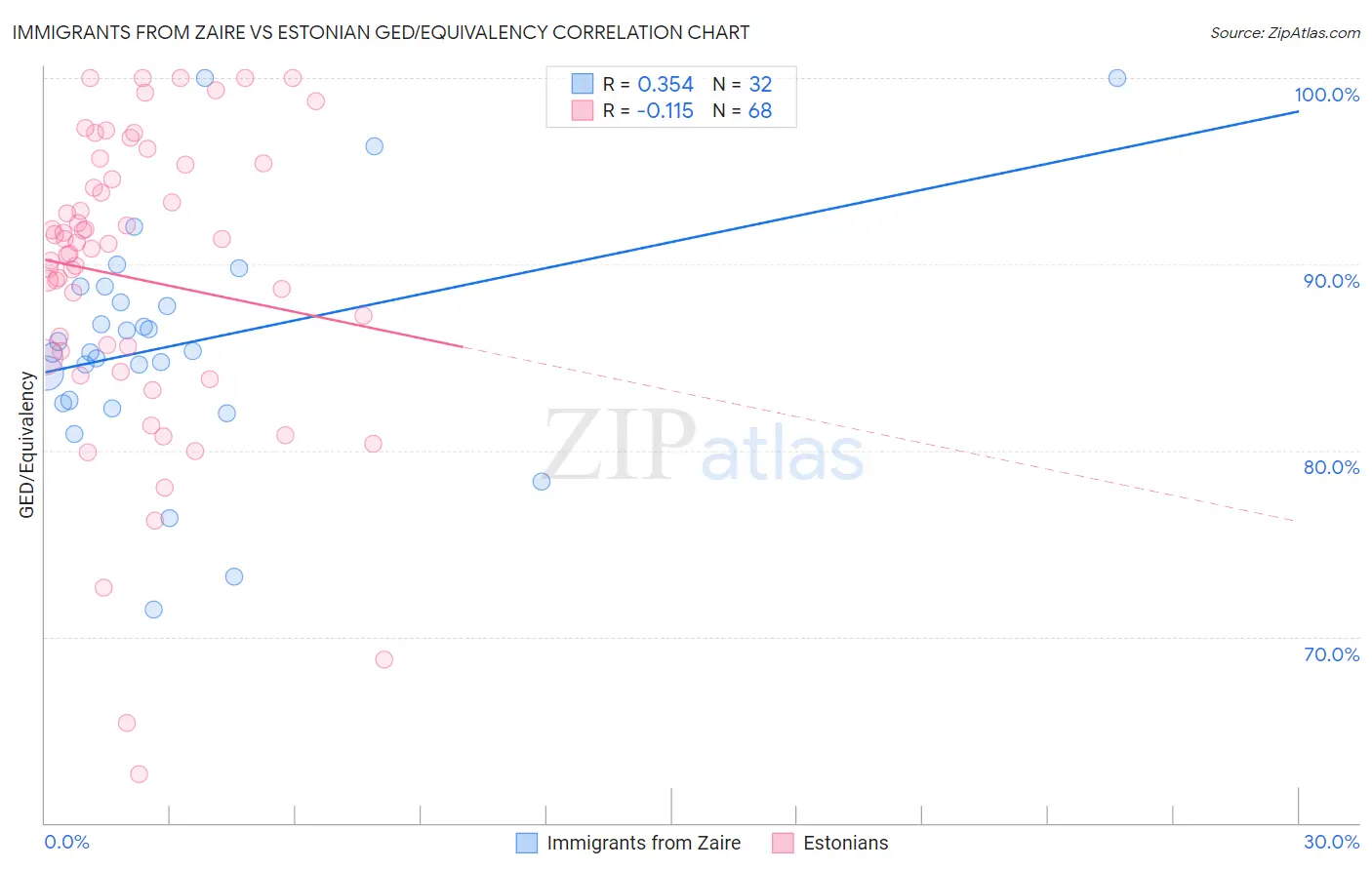 Immigrants from Zaire vs Estonian GED/Equivalency