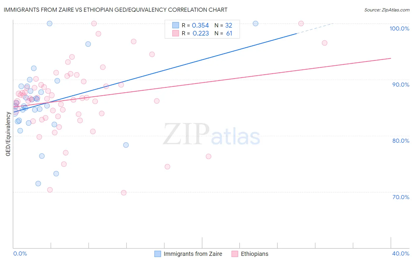 Immigrants from Zaire vs Ethiopian GED/Equivalency