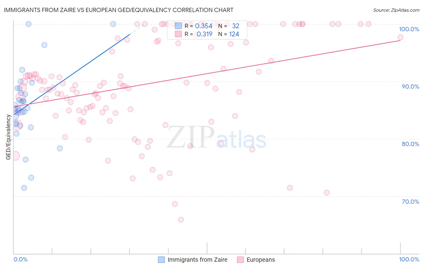 Immigrants from Zaire vs European GED/Equivalency