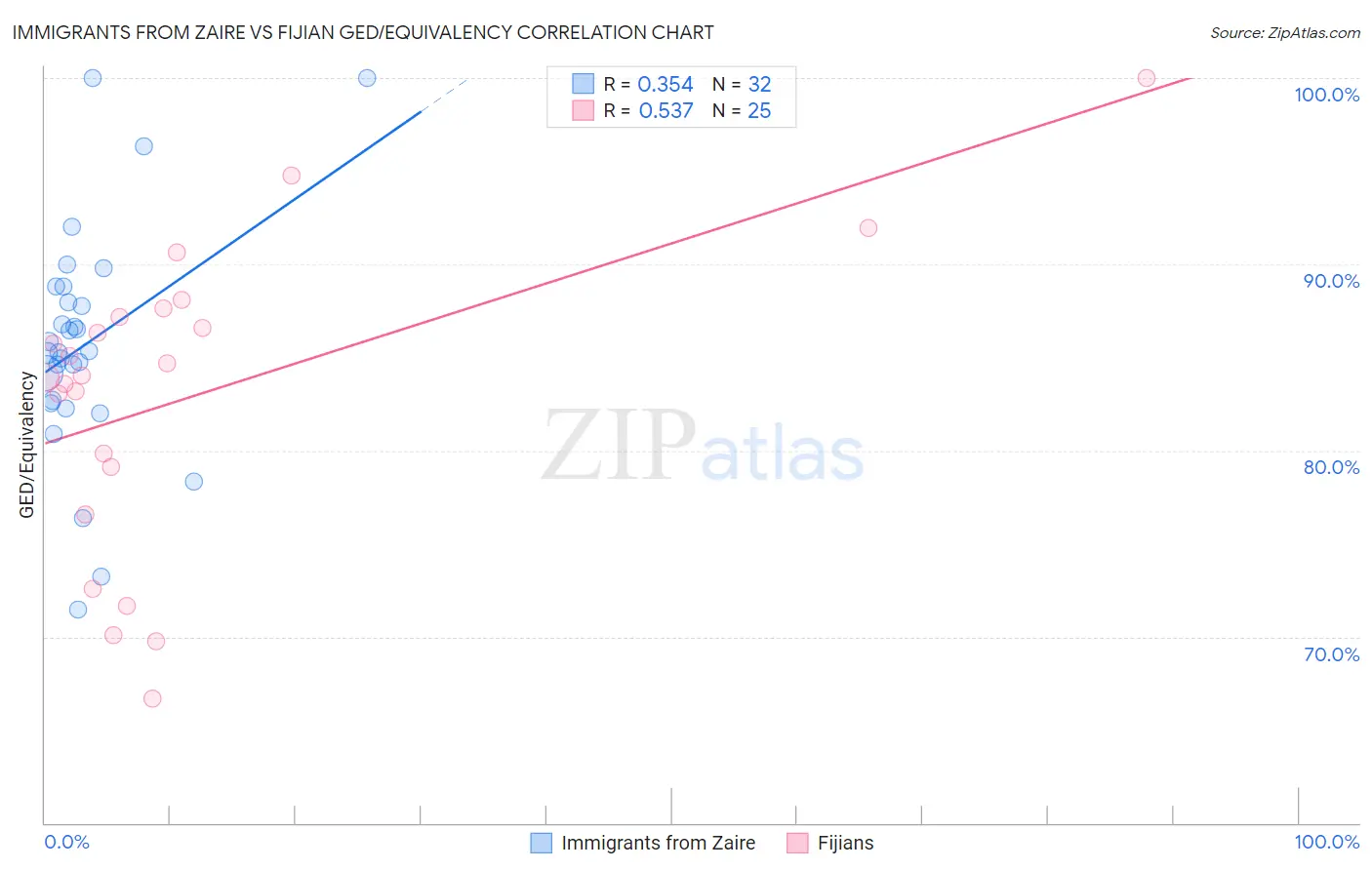 Immigrants from Zaire vs Fijian GED/Equivalency