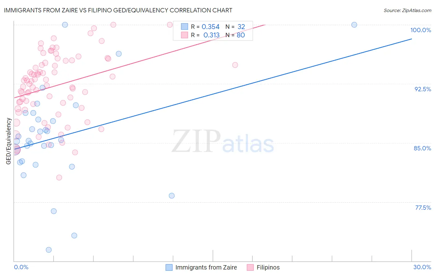 Immigrants from Zaire vs Filipino GED/Equivalency