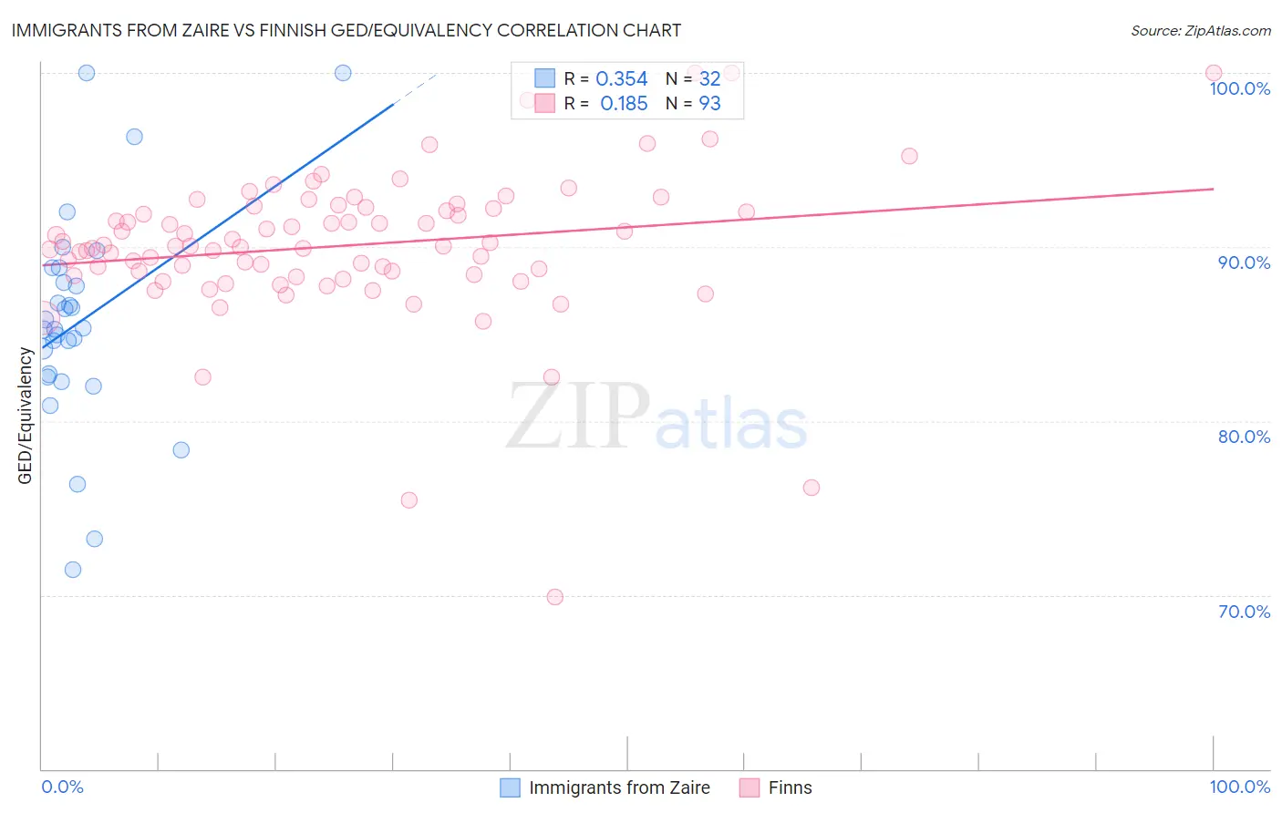 Immigrants from Zaire vs Finnish GED/Equivalency