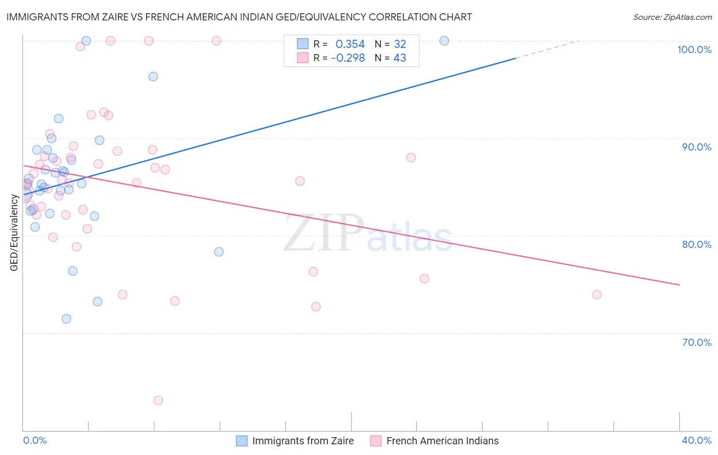 Immigrants from Zaire vs French American Indian GED/Equivalency