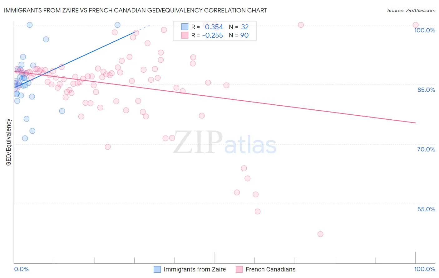 Immigrants from Zaire vs French Canadian GED/Equivalency