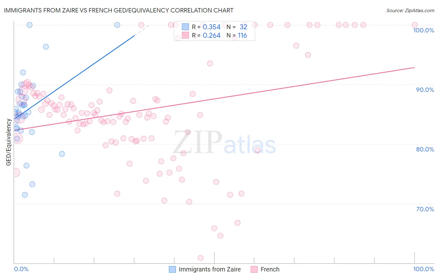 Immigrants from Zaire vs French GED/Equivalency