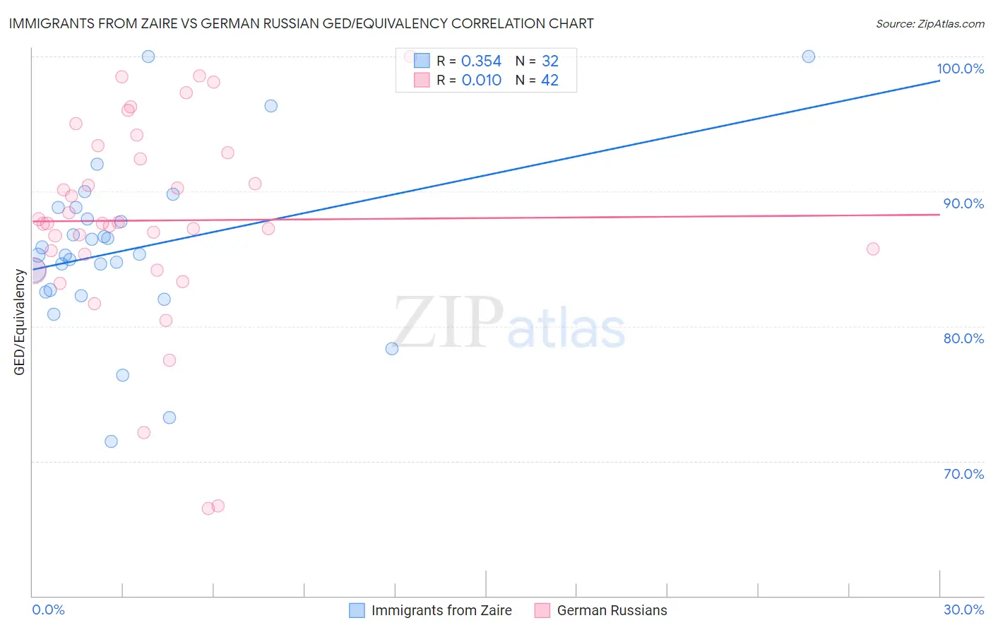 Immigrants from Zaire vs German Russian GED/Equivalency