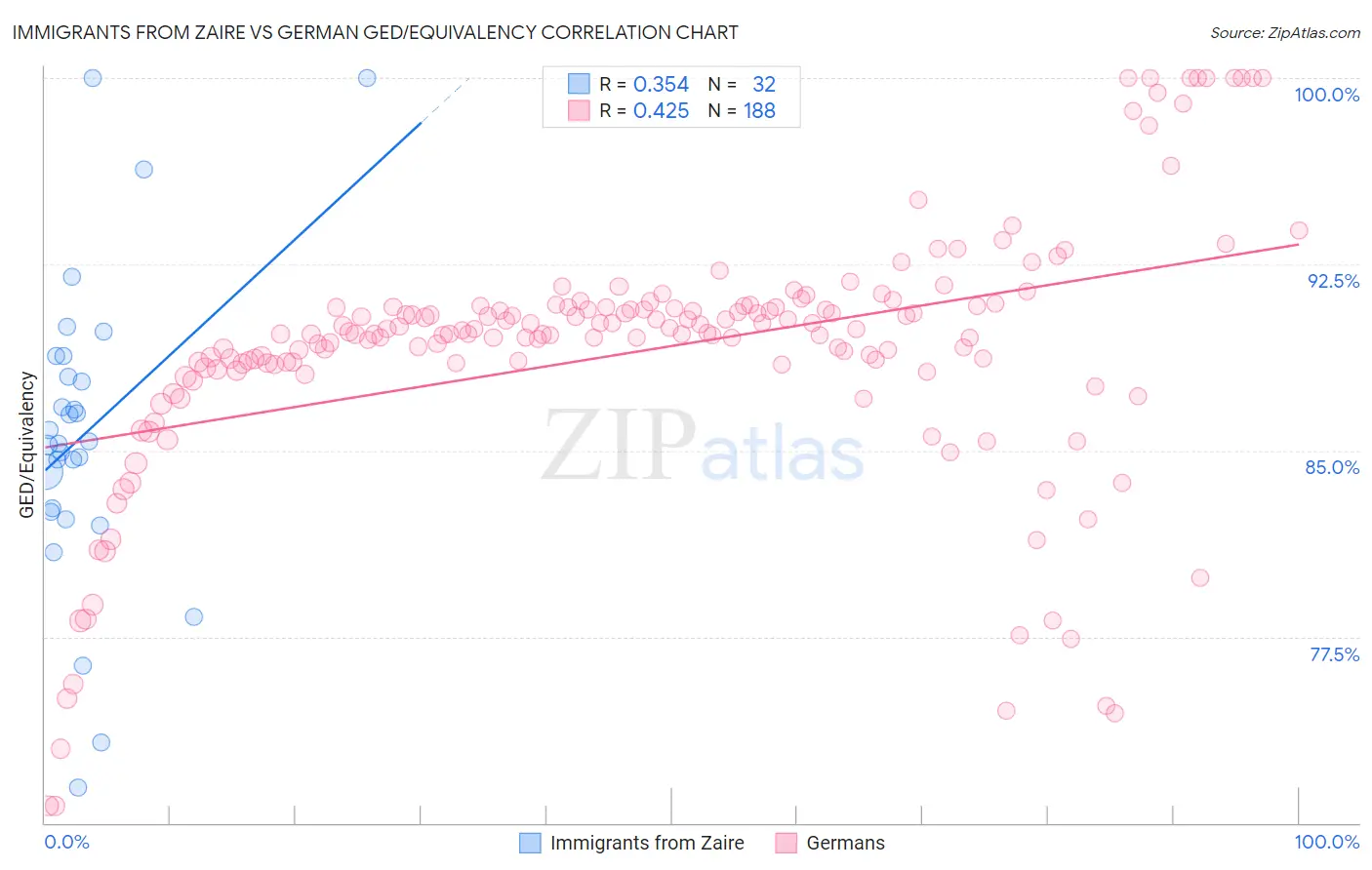 Immigrants from Zaire vs German GED/Equivalency