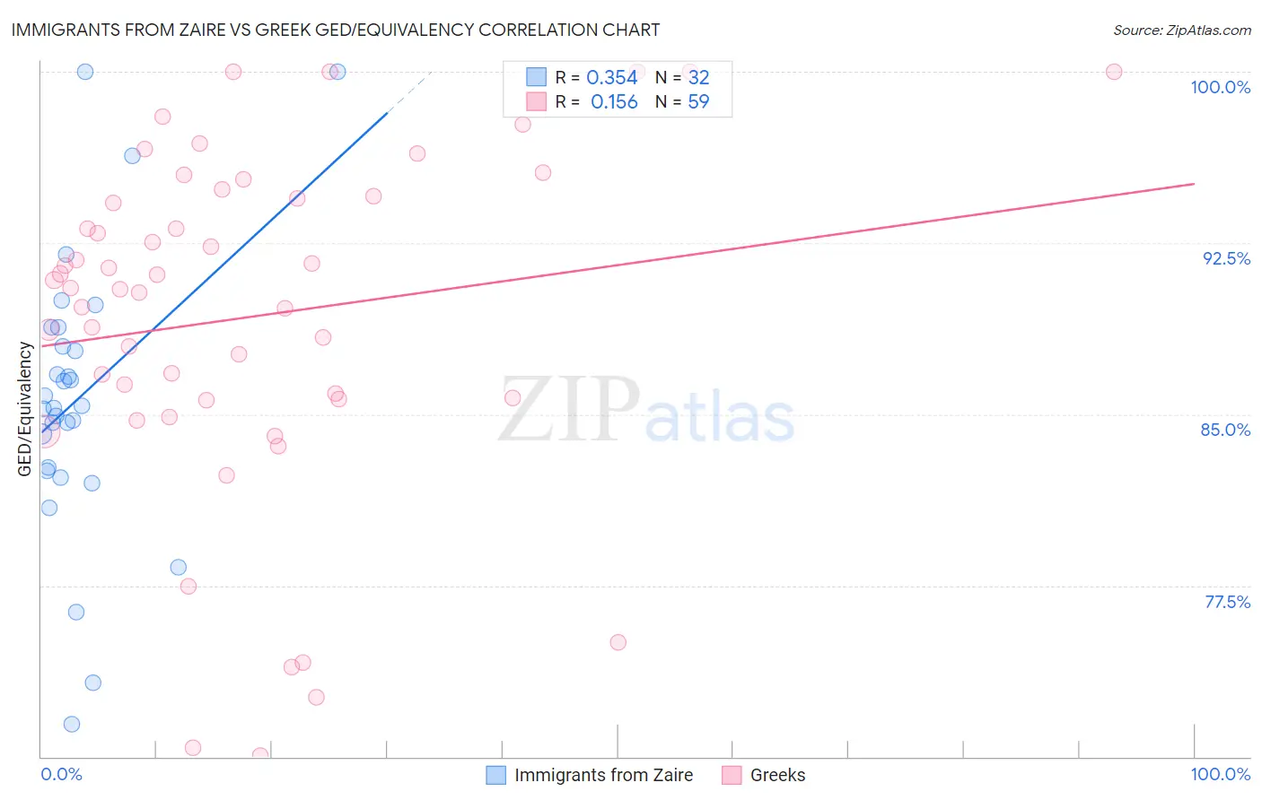 Immigrants from Zaire vs Greek GED/Equivalency