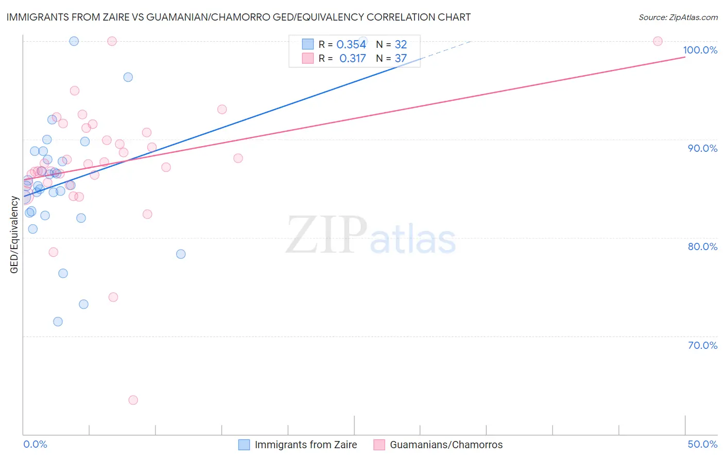 Immigrants from Zaire vs Guamanian/Chamorro GED/Equivalency