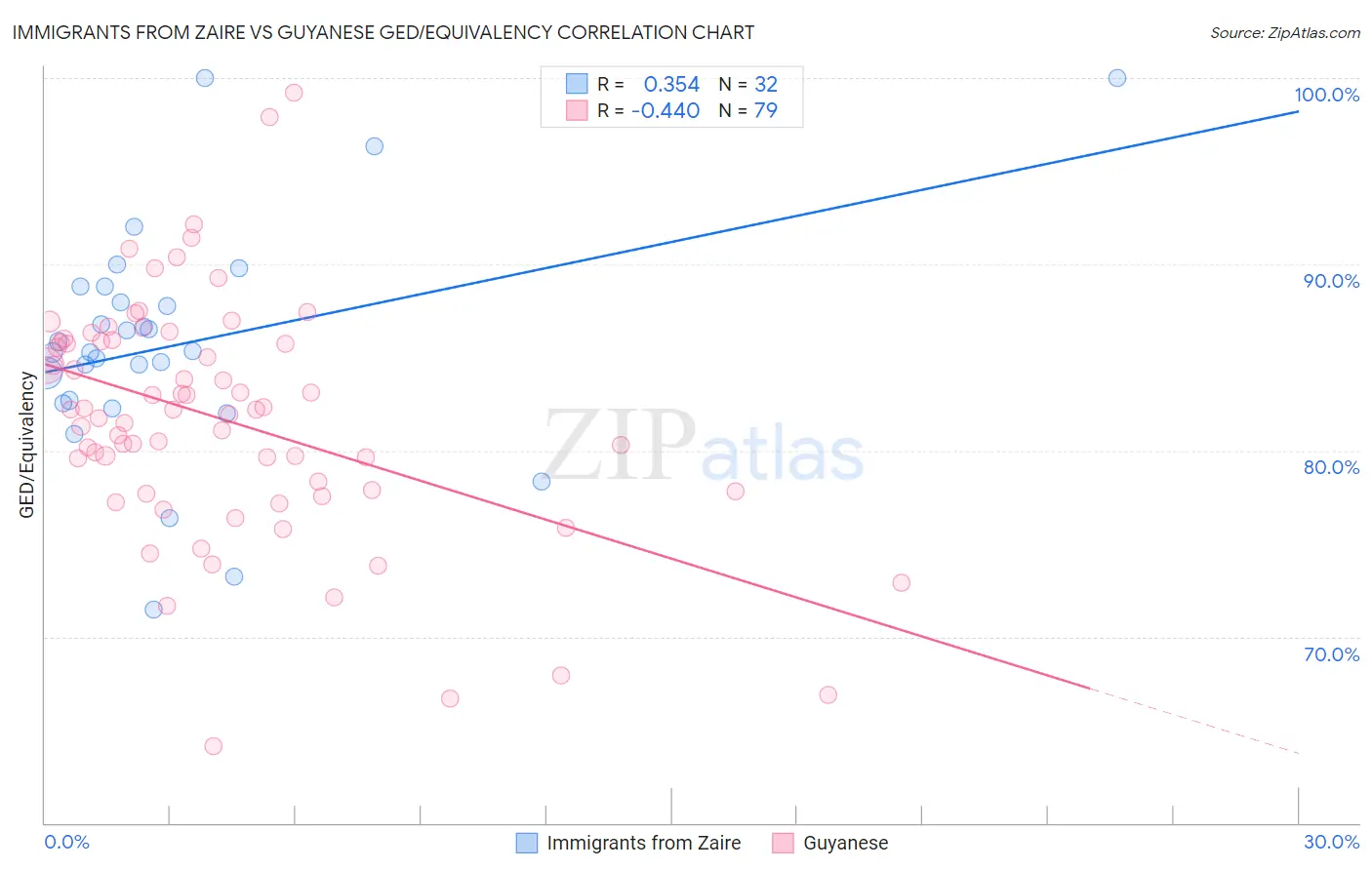 Immigrants from Zaire vs Guyanese GED/Equivalency