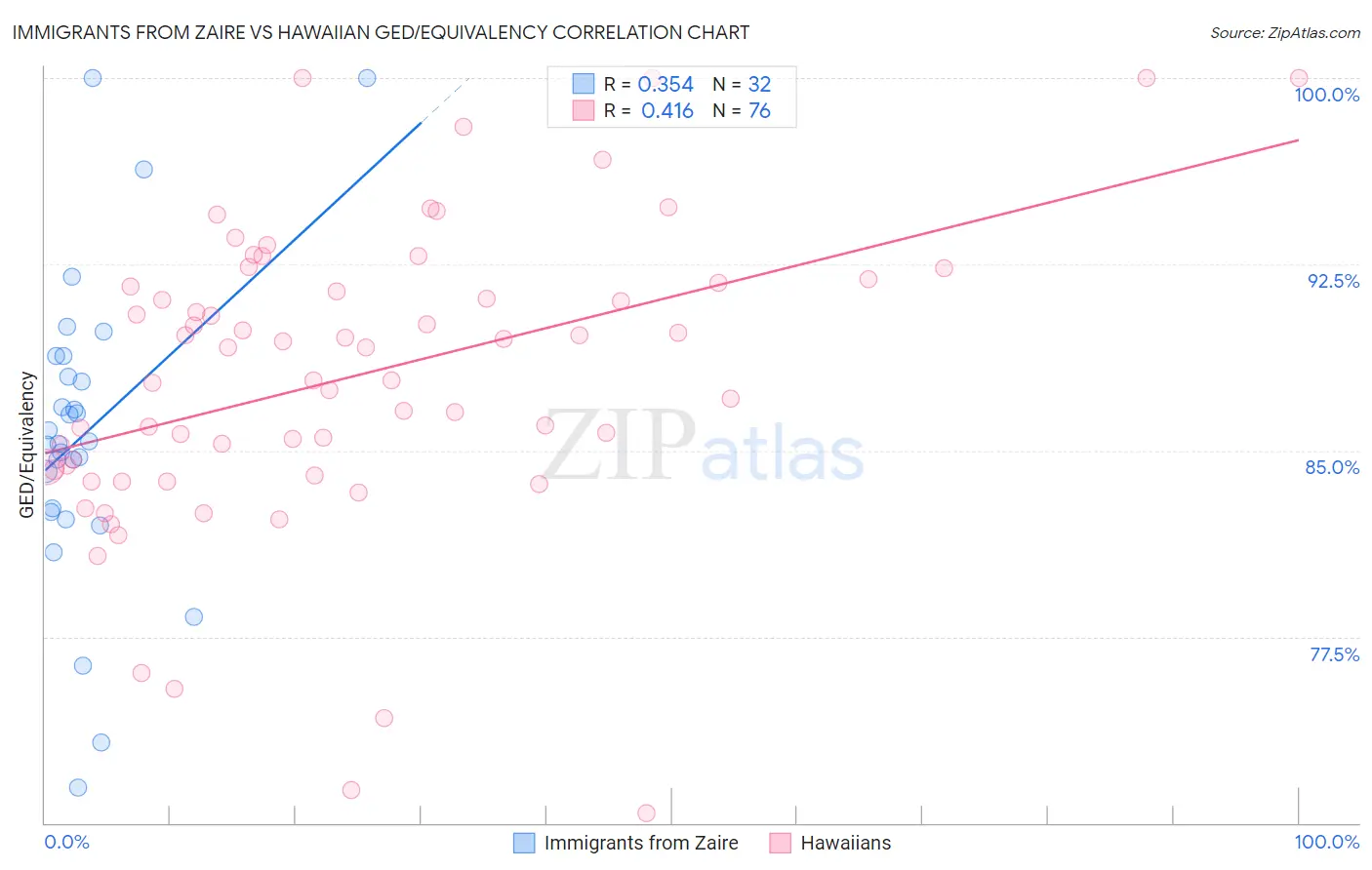 Immigrants from Zaire vs Hawaiian GED/Equivalency