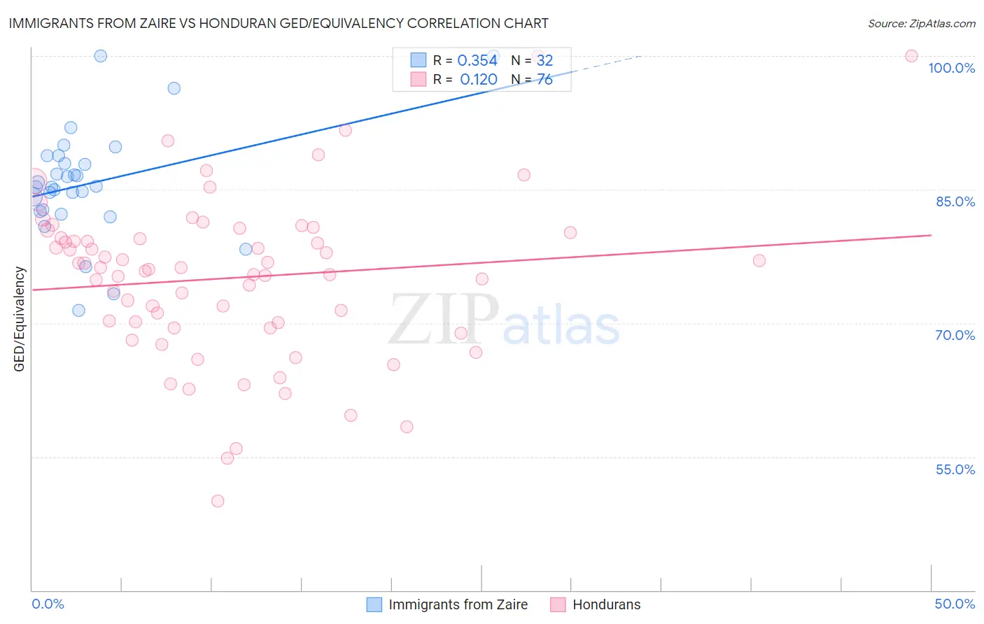 Immigrants from Zaire vs Honduran GED/Equivalency