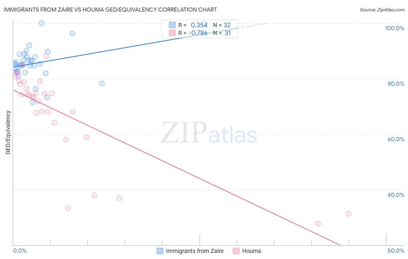 Immigrants from Zaire vs Houma GED/Equivalency