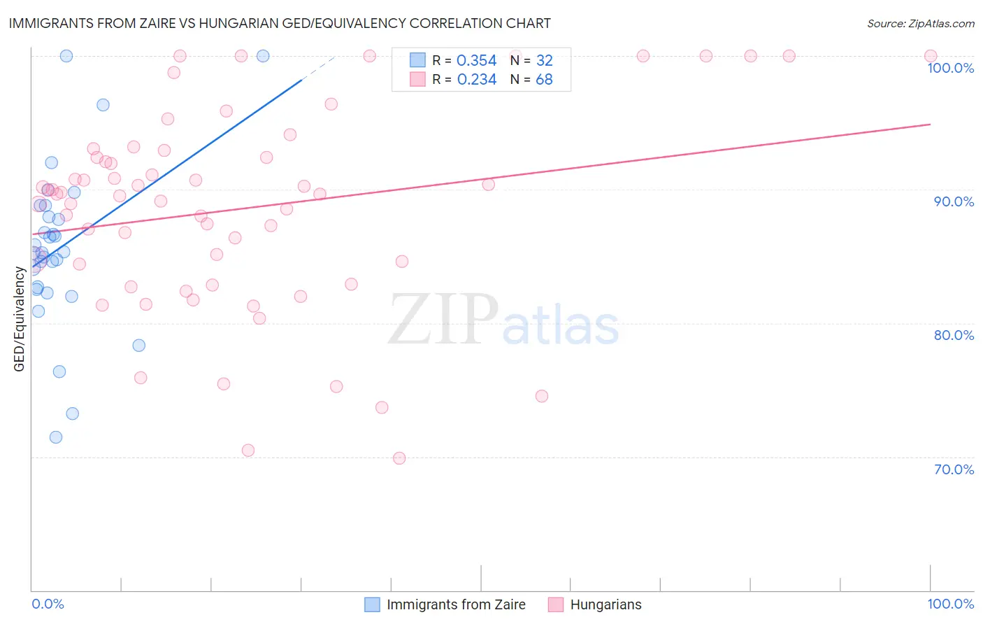 Immigrants from Zaire vs Hungarian GED/Equivalency