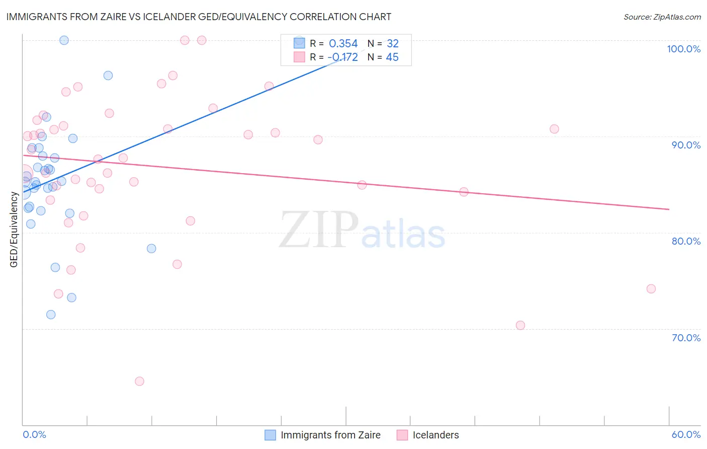 Immigrants from Zaire vs Icelander GED/Equivalency