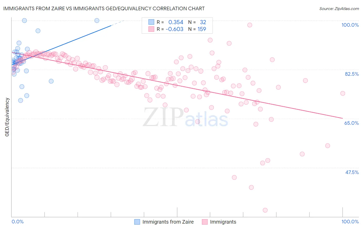 Immigrants from Zaire vs Immigrants GED/Equivalency