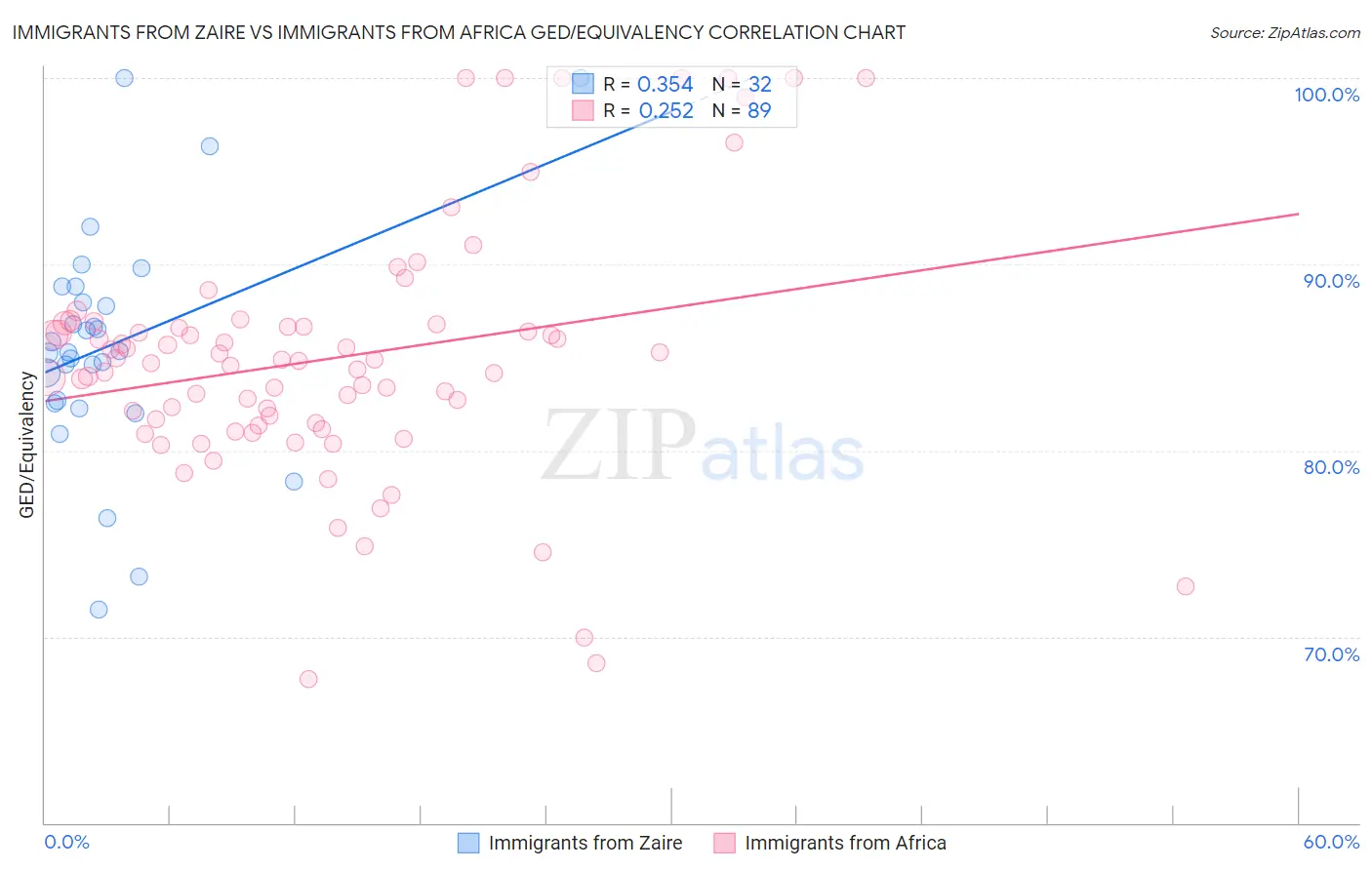 Immigrants from Zaire vs Immigrants from Africa GED/Equivalency