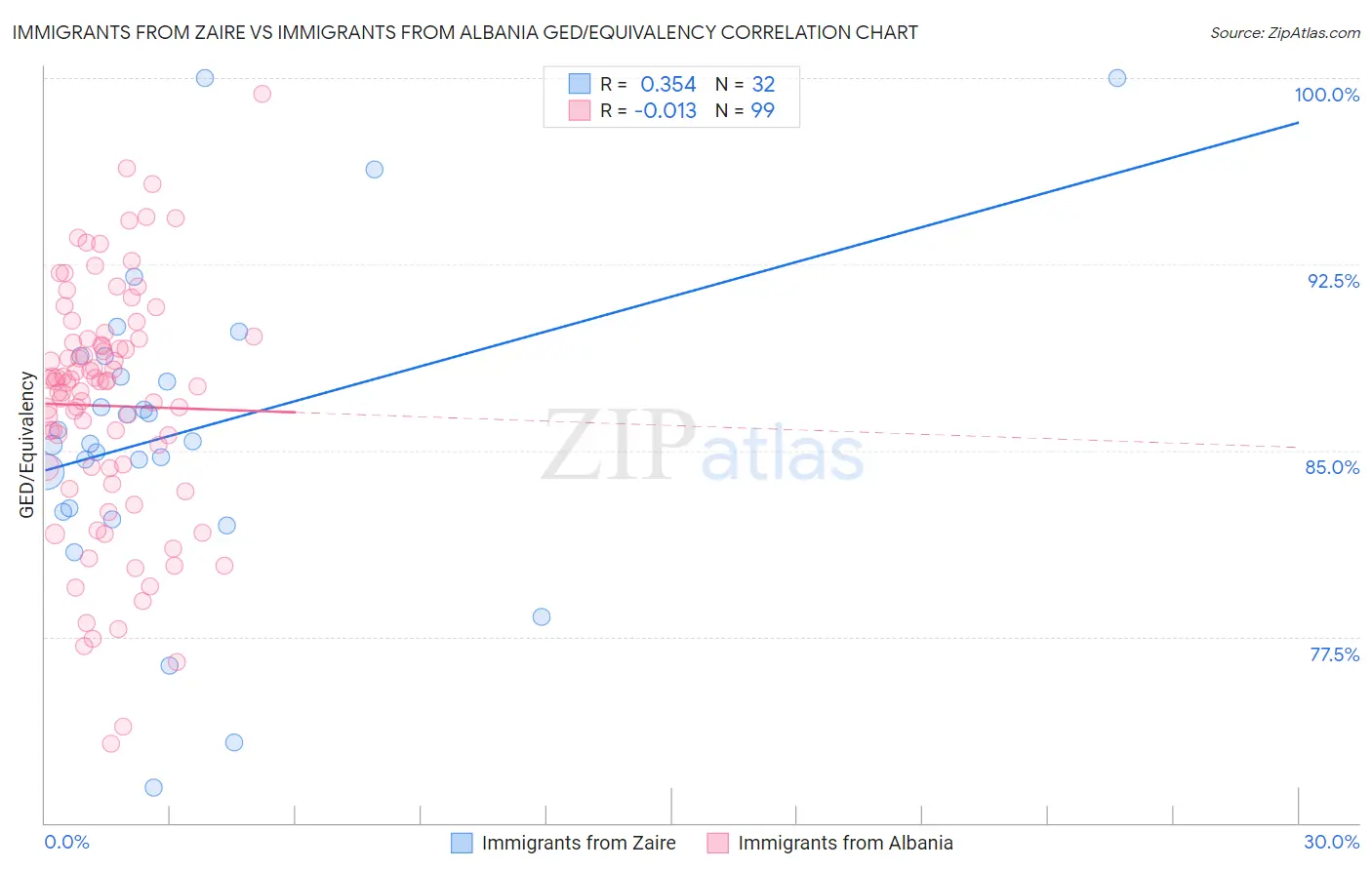 Immigrants from Zaire vs Immigrants from Albania GED/Equivalency