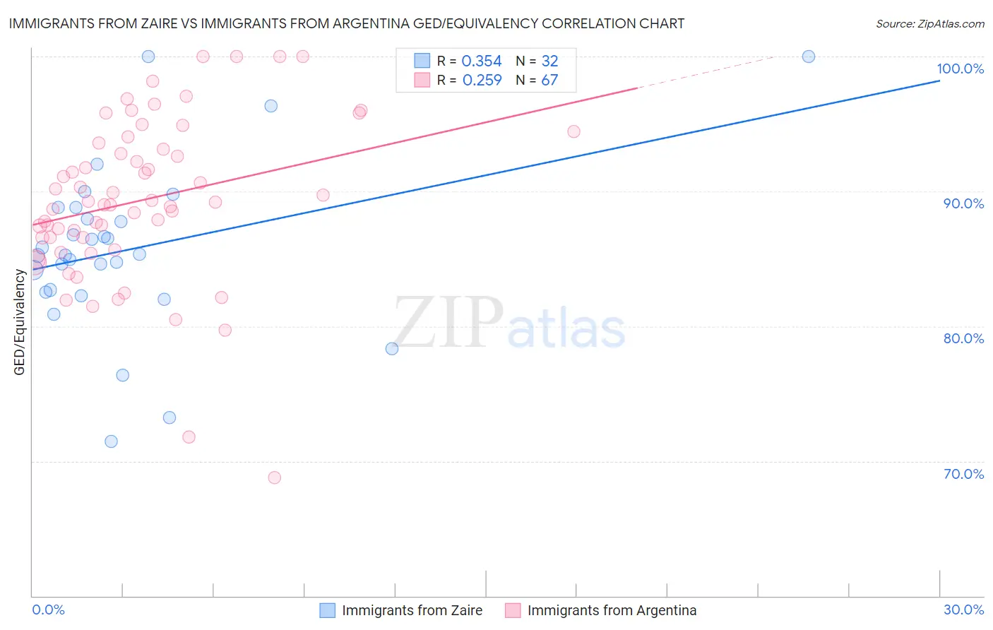 Immigrants from Zaire vs Immigrants from Argentina GED/Equivalency