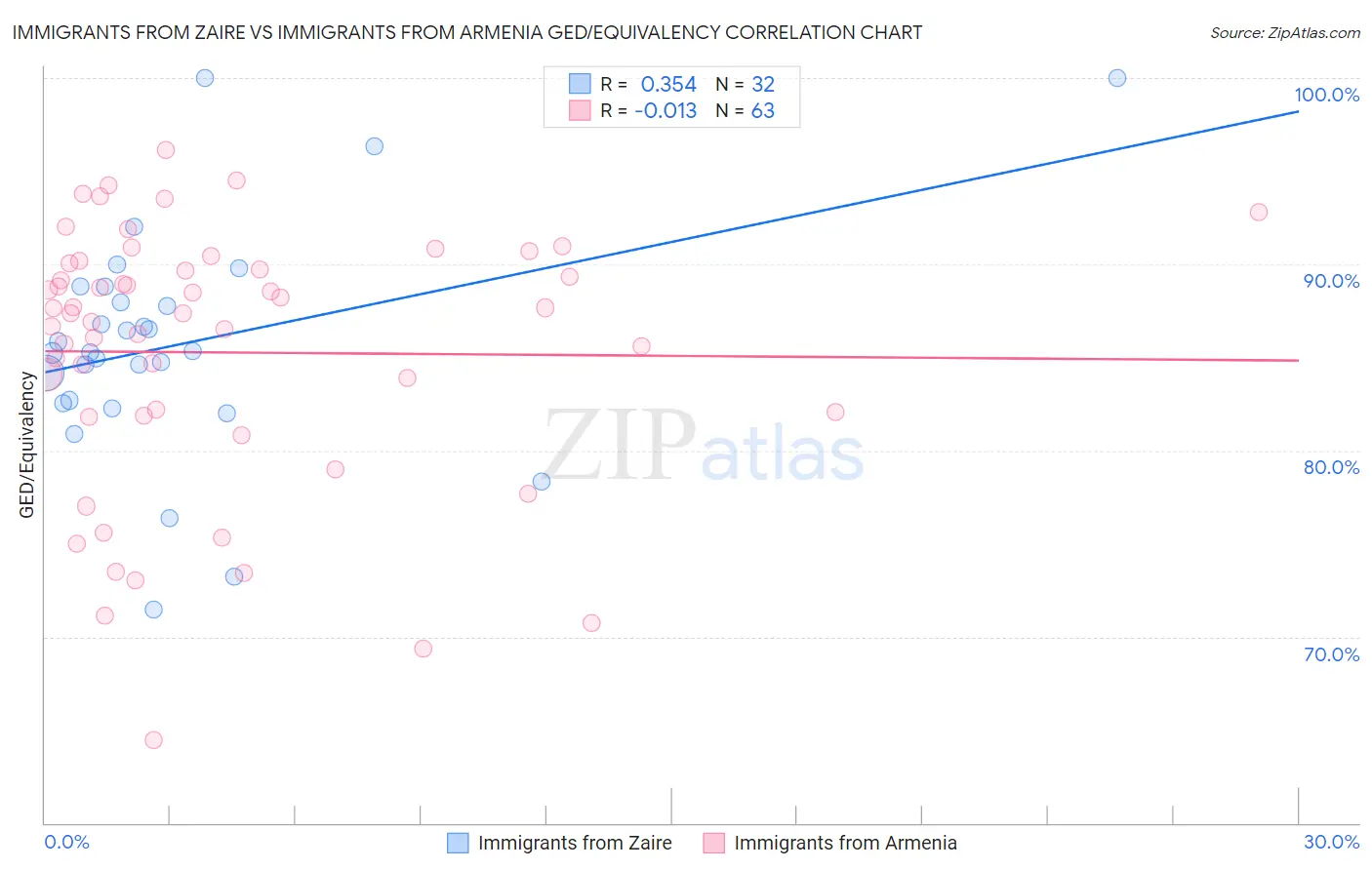 Immigrants from Zaire vs Immigrants from Armenia GED/Equivalency
