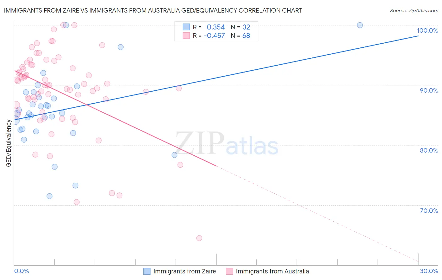 Immigrants from Zaire vs Immigrants from Australia GED/Equivalency