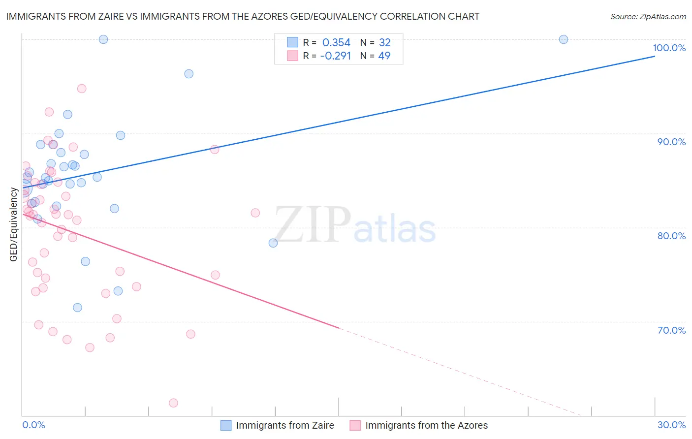 Immigrants from Zaire vs Immigrants from the Azores GED/Equivalency