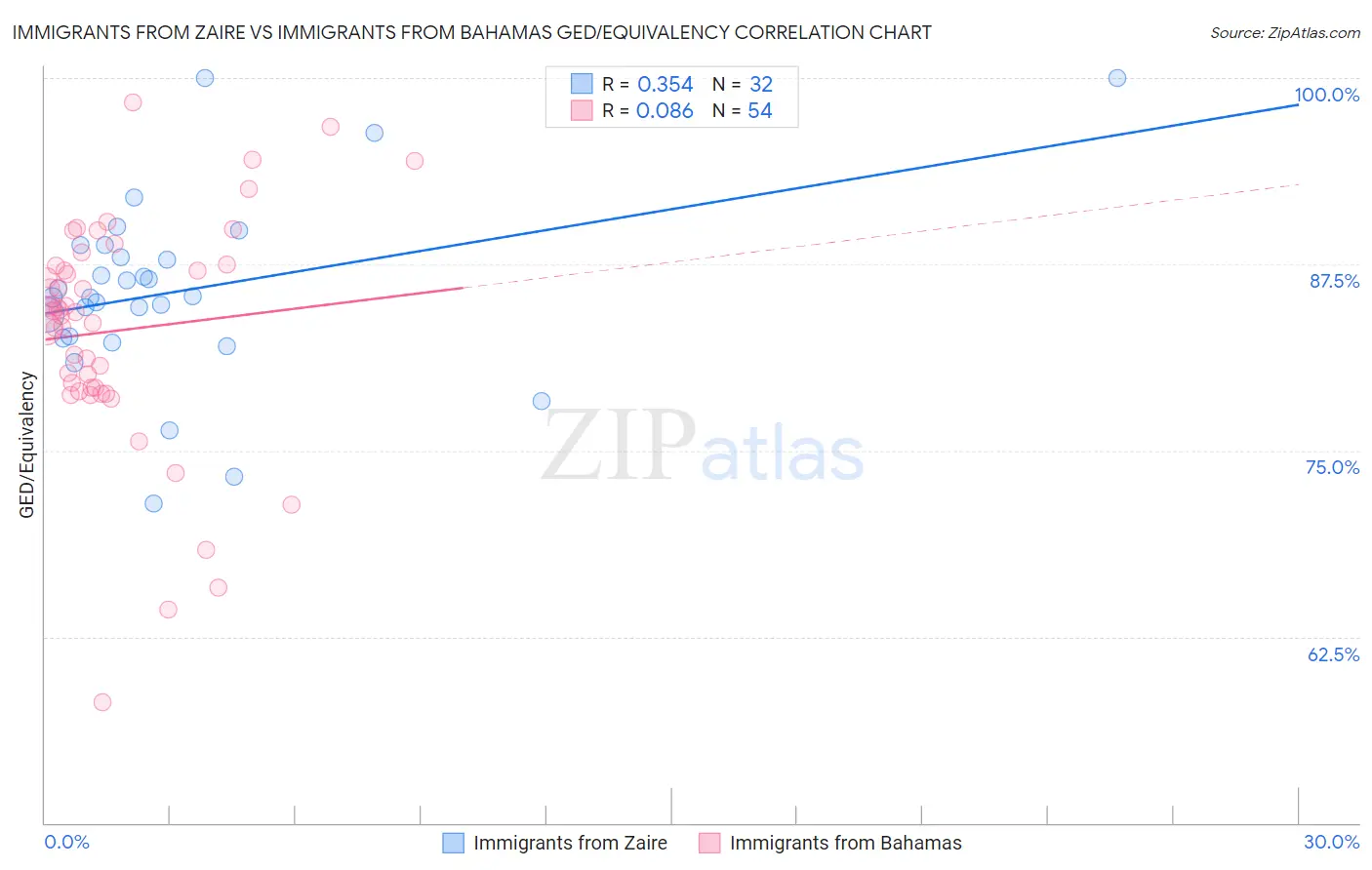Immigrants from Zaire vs Immigrants from Bahamas GED/Equivalency