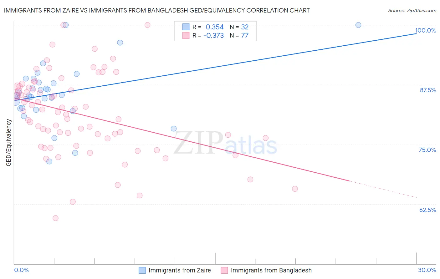 Immigrants from Zaire vs Immigrants from Bangladesh GED/Equivalency