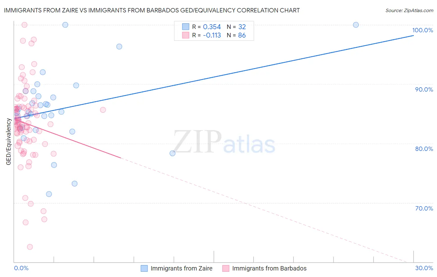 Immigrants from Zaire vs Immigrants from Barbados GED/Equivalency