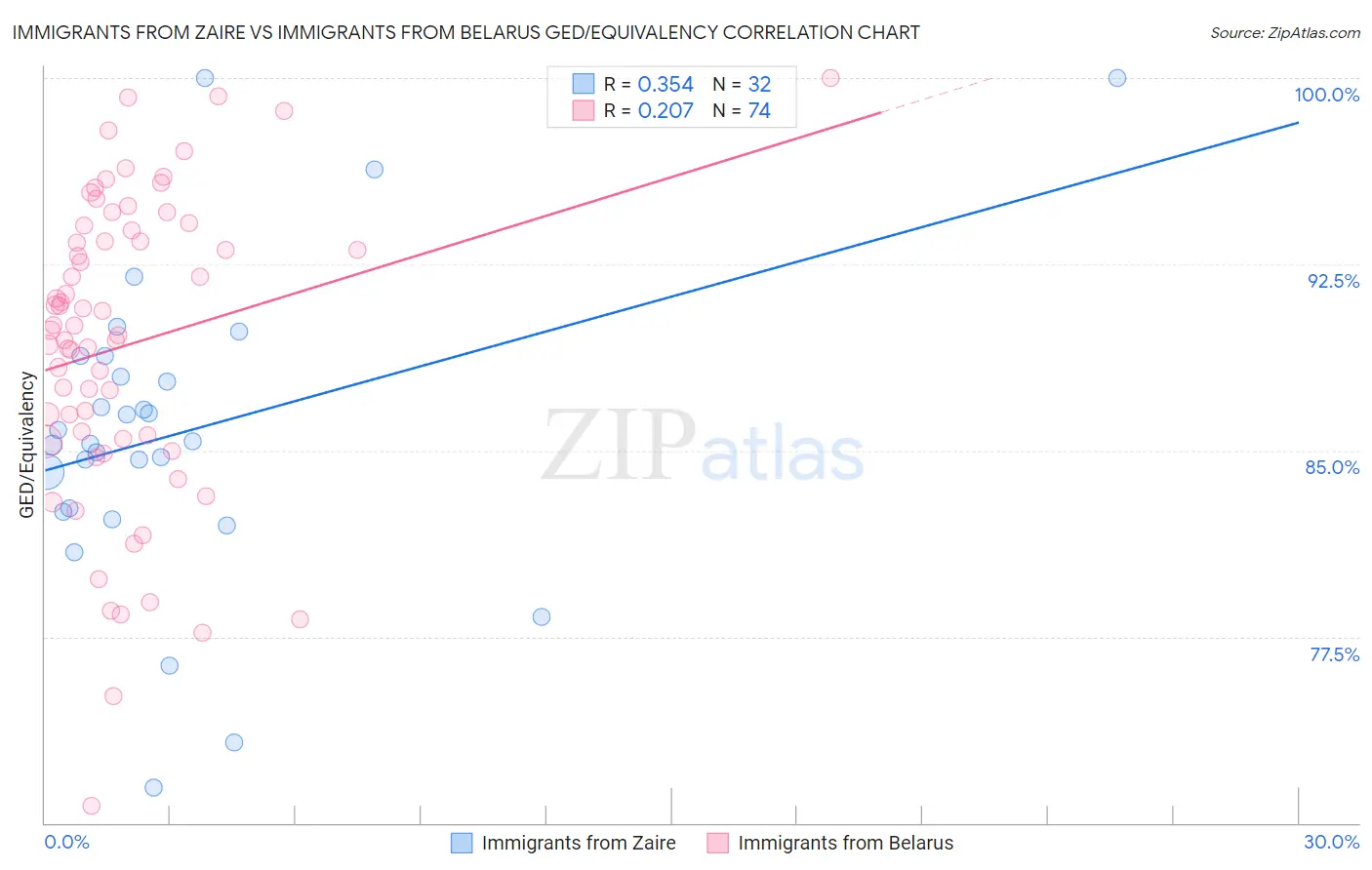 Immigrants from Zaire vs Immigrants from Belarus GED/Equivalency