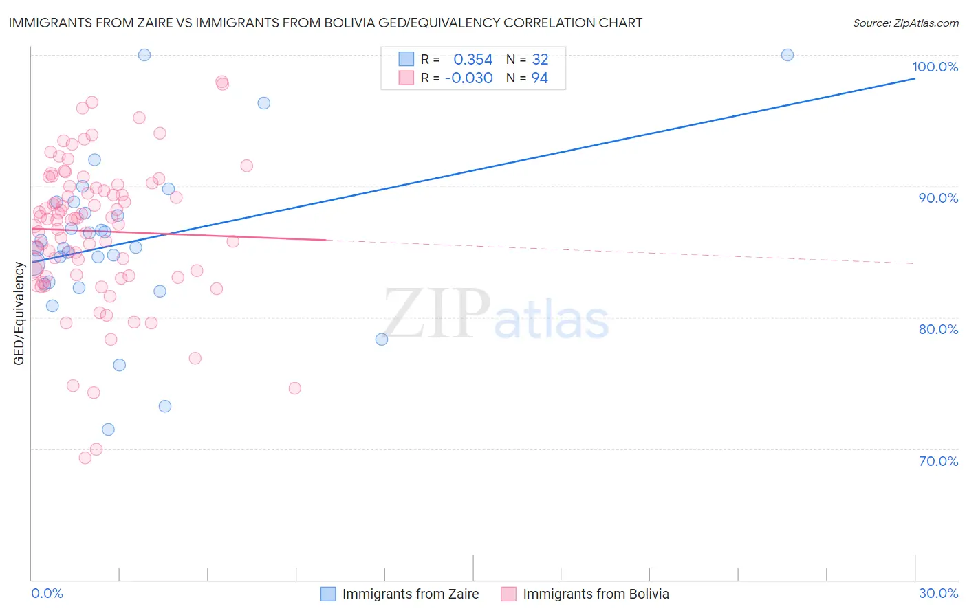 Immigrants from Zaire vs Immigrants from Bolivia GED/Equivalency