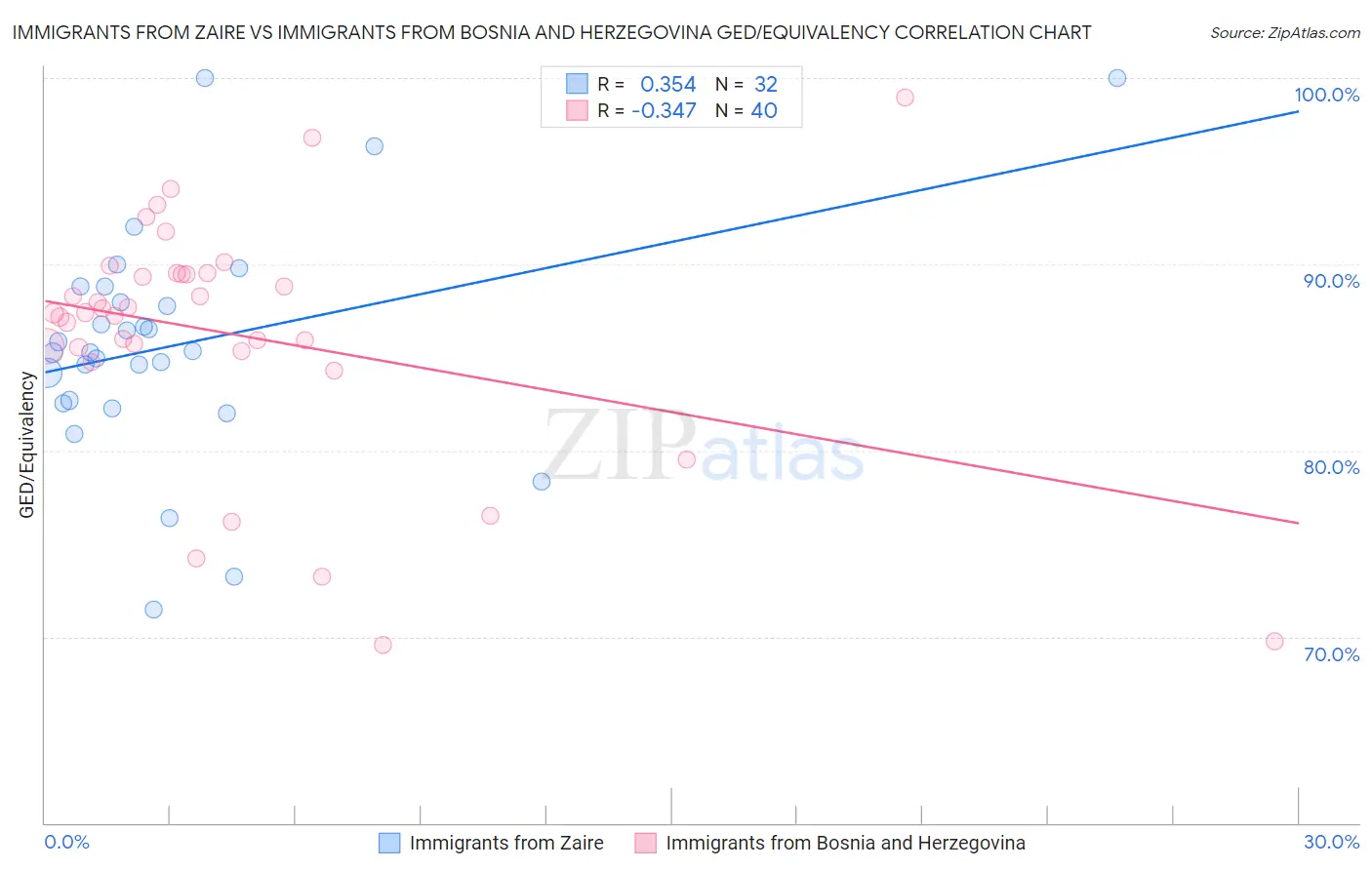 Immigrants from Zaire vs Immigrants from Bosnia and Herzegovina GED/Equivalency