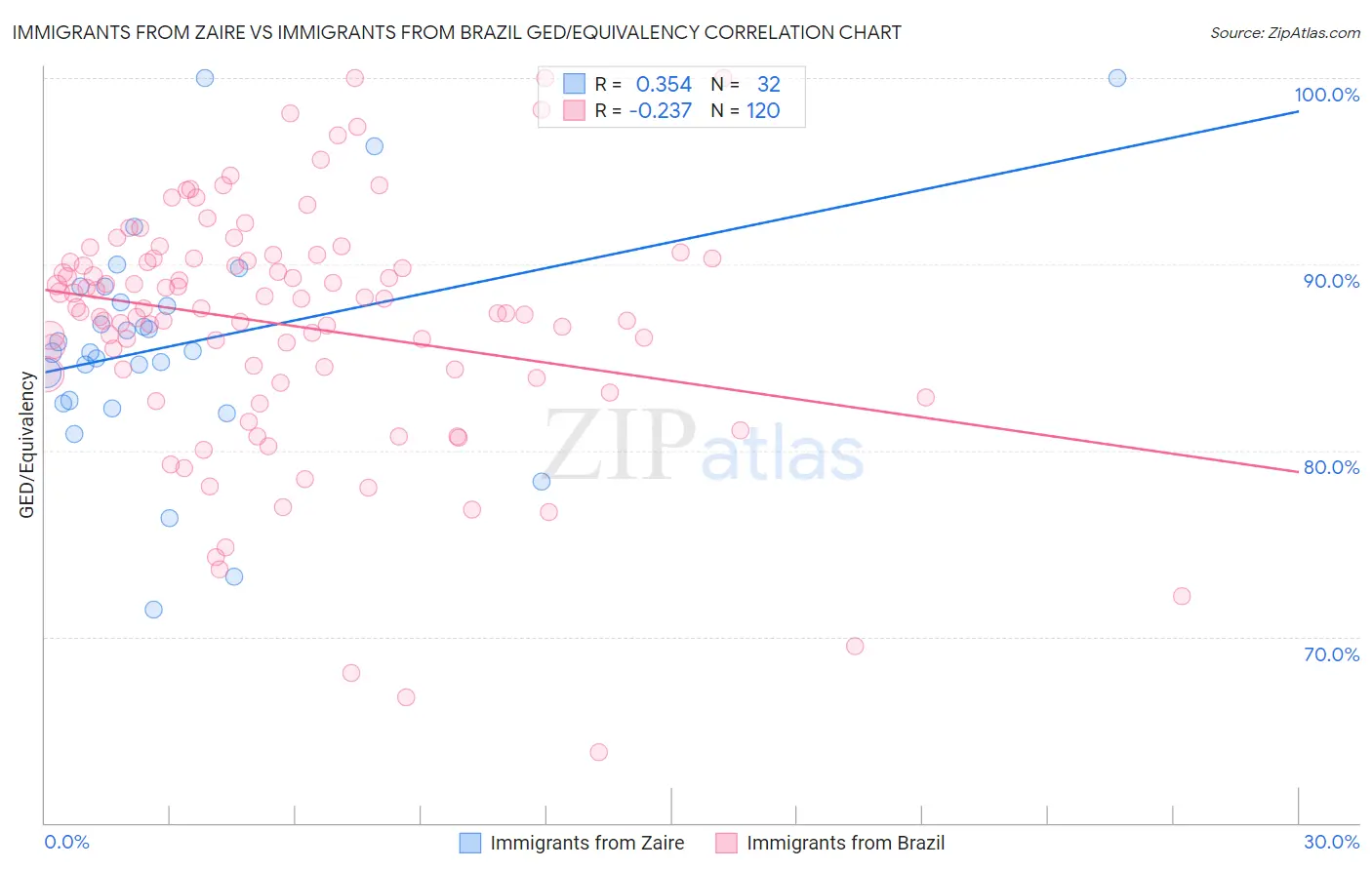 Immigrants from Zaire vs Immigrants from Brazil GED/Equivalency