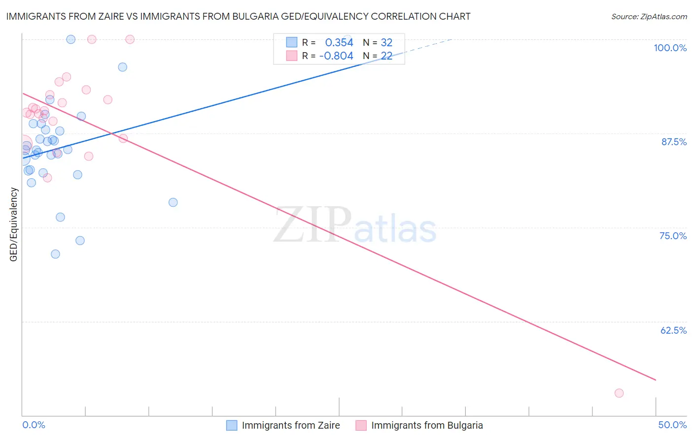 Immigrants from Zaire vs Immigrants from Bulgaria GED/Equivalency
