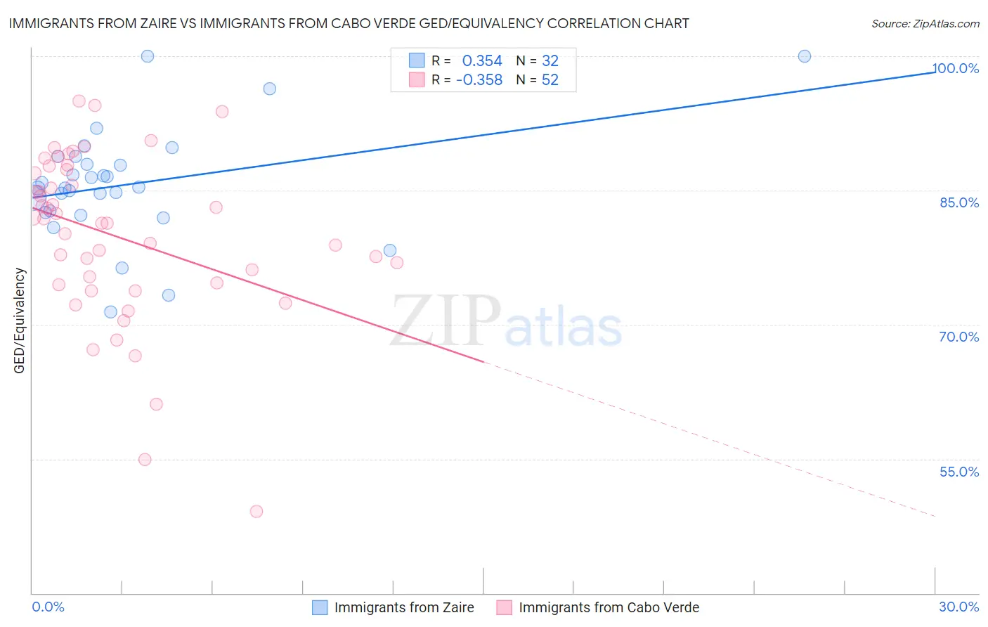 Immigrants from Zaire vs Immigrants from Cabo Verde GED/Equivalency