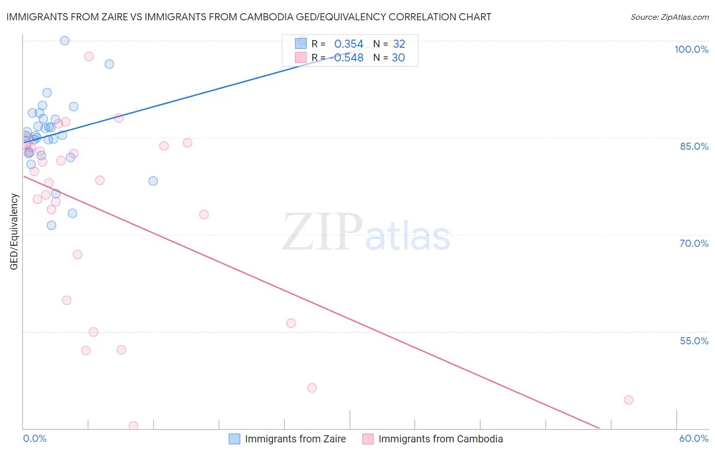 Immigrants from Zaire vs Immigrants from Cambodia GED/Equivalency
