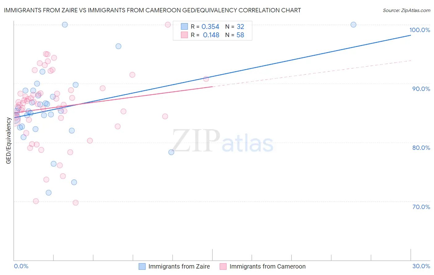 Immigrants from Zaire vs Immigrants from Cameroon GED/Equivalency
