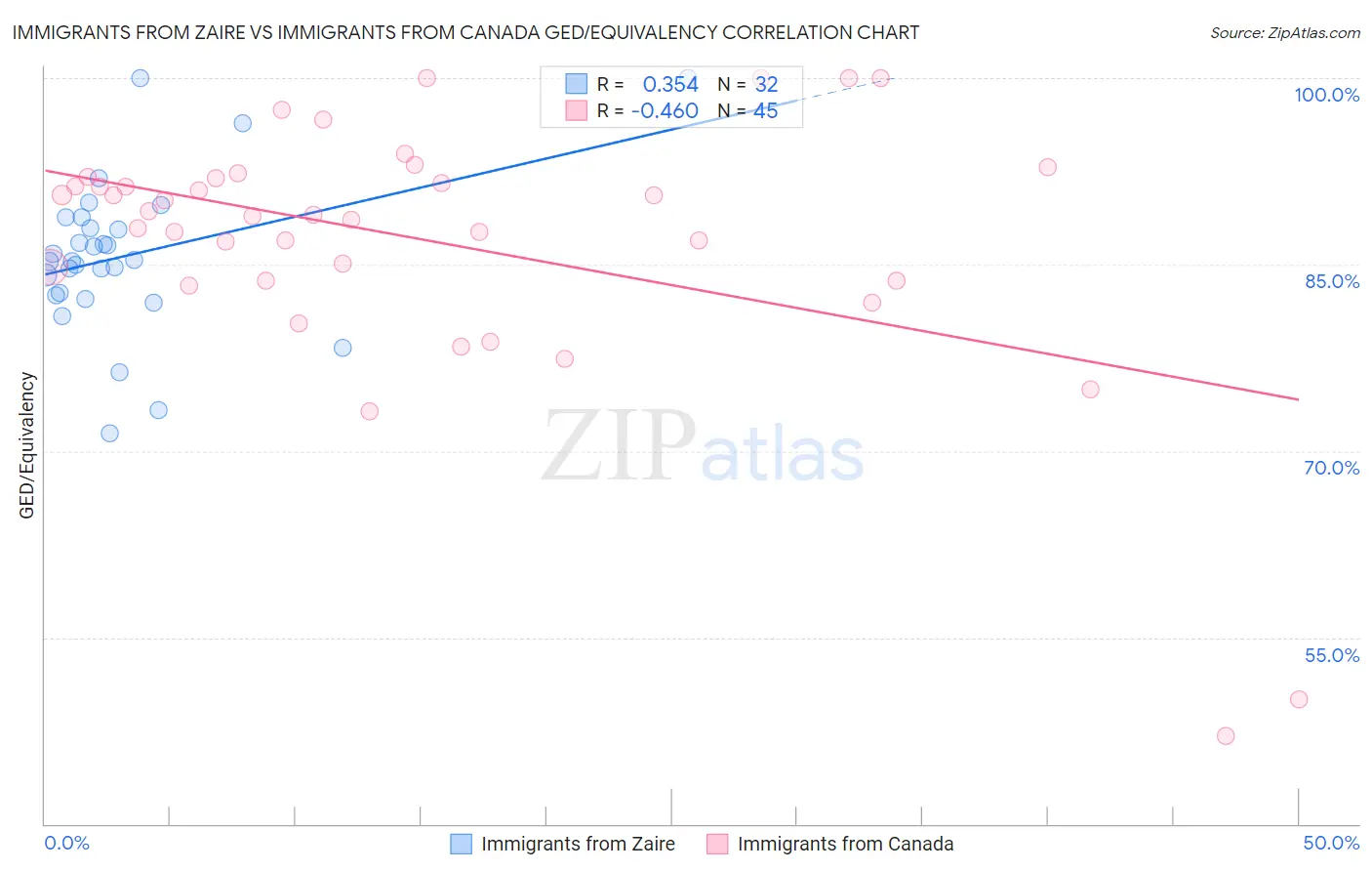 Immigrants from Zaire vs Immigrants from Canada GED/Equivalency