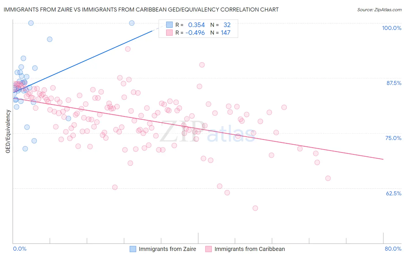 Immigrants from Zaire vs Immigrants from Caribbean GED/Equivalency
