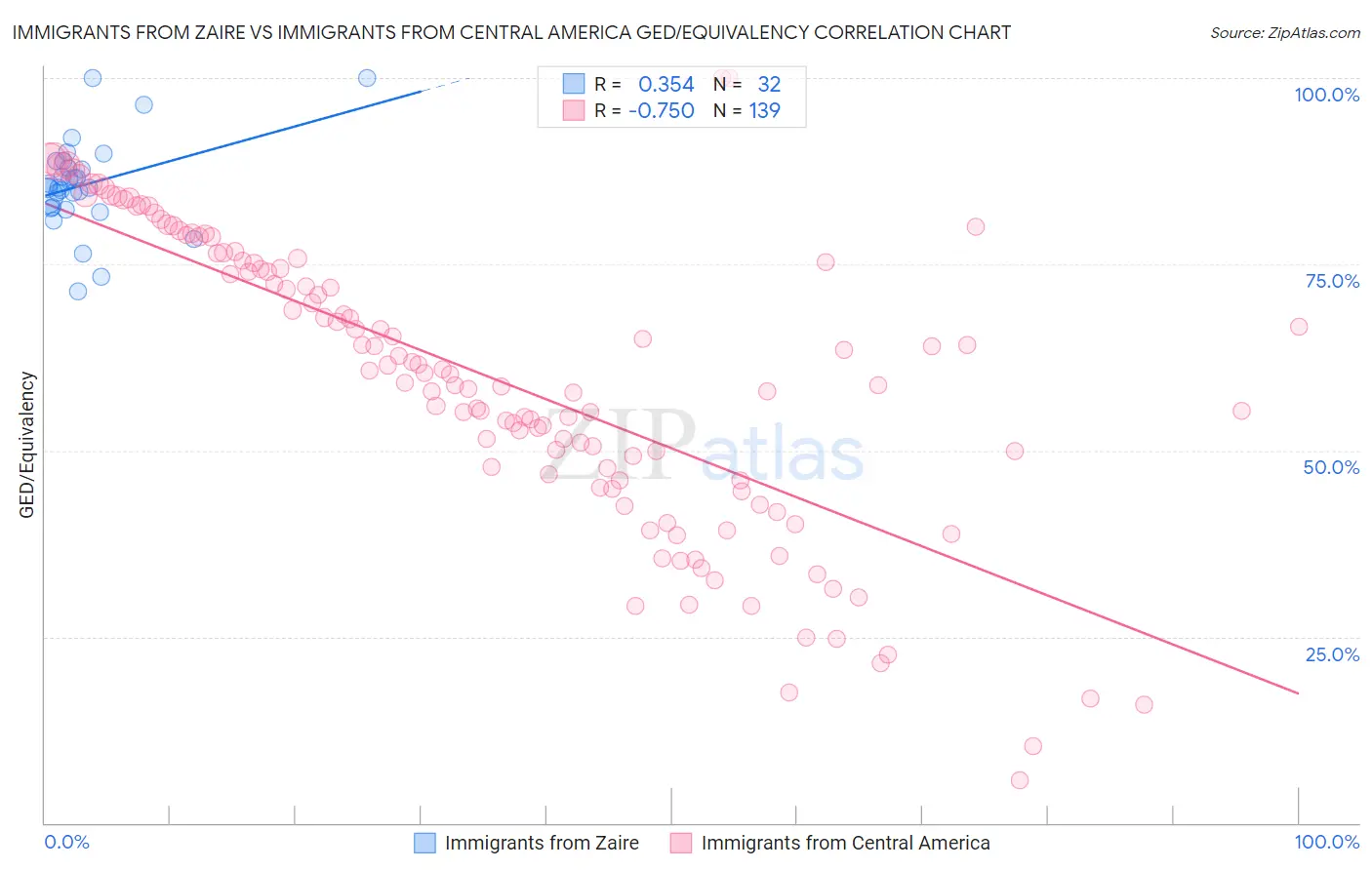 Immigrants from Zaire vs Immigrants from Central America GED/Equivalency
