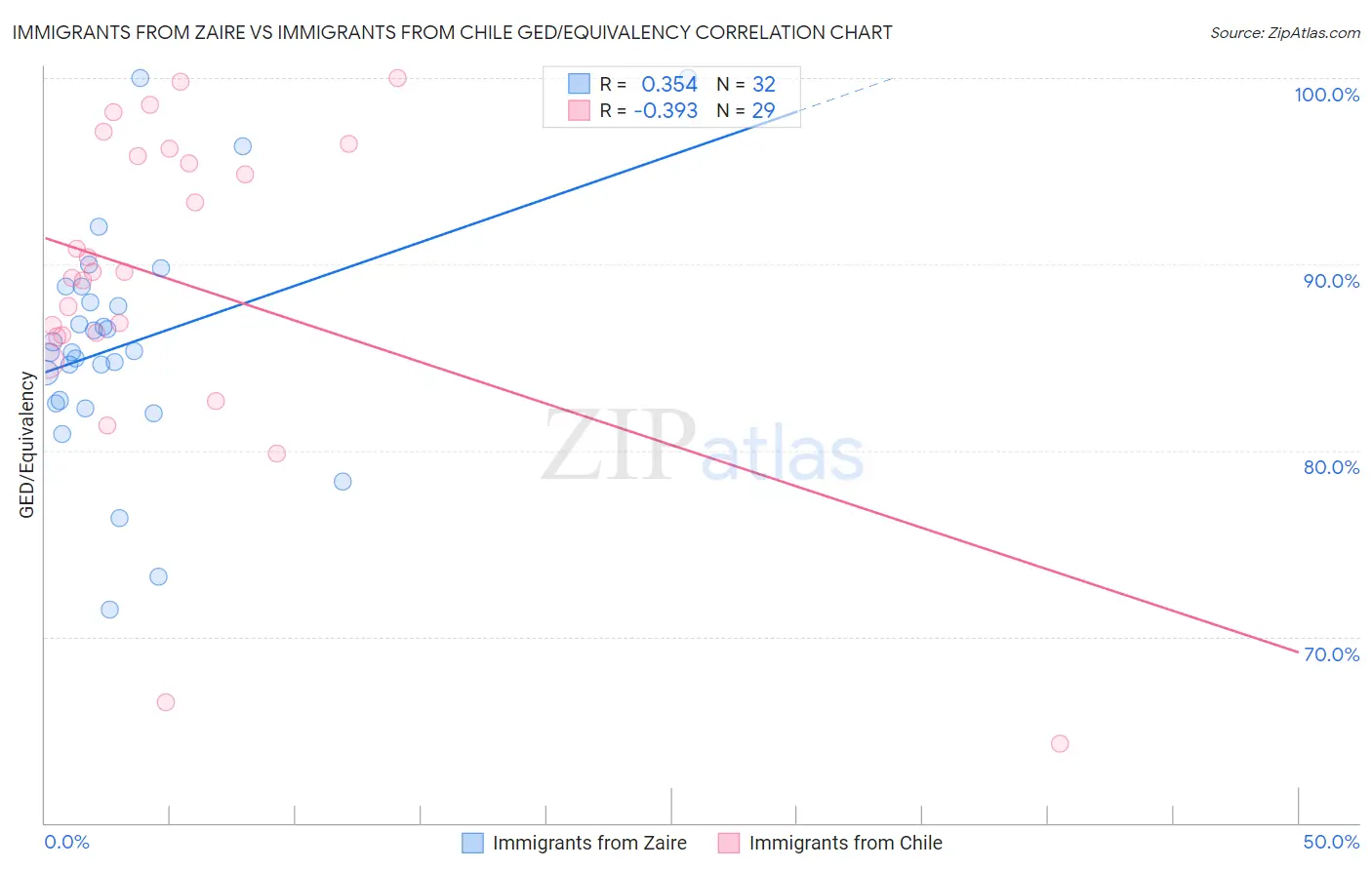 Immigrants from Zaire vs Immigrants from Chile GED/Equivalency