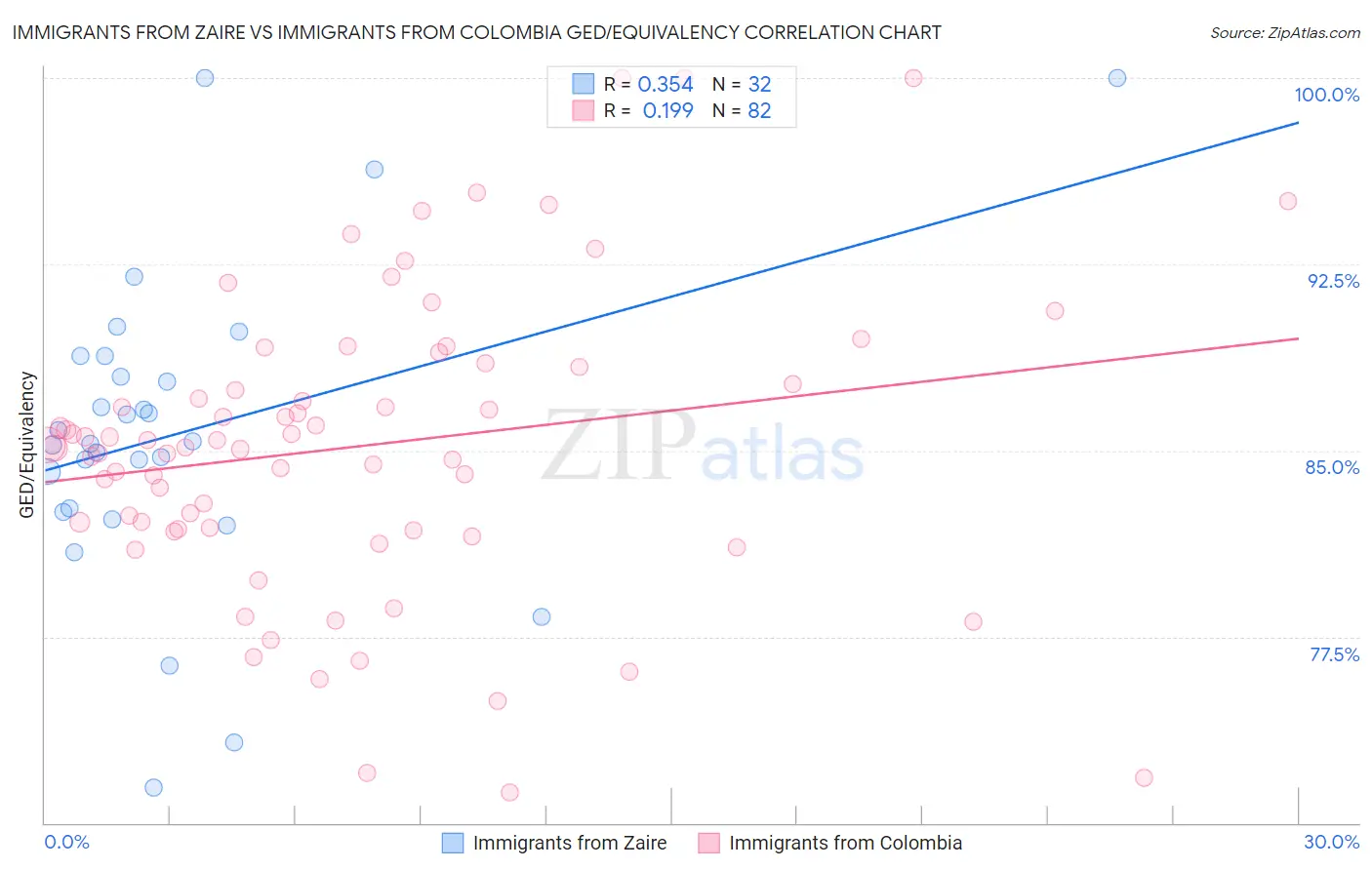 Immigrants from Zaire vs Immigrants from Colombia GED/Equivalency
