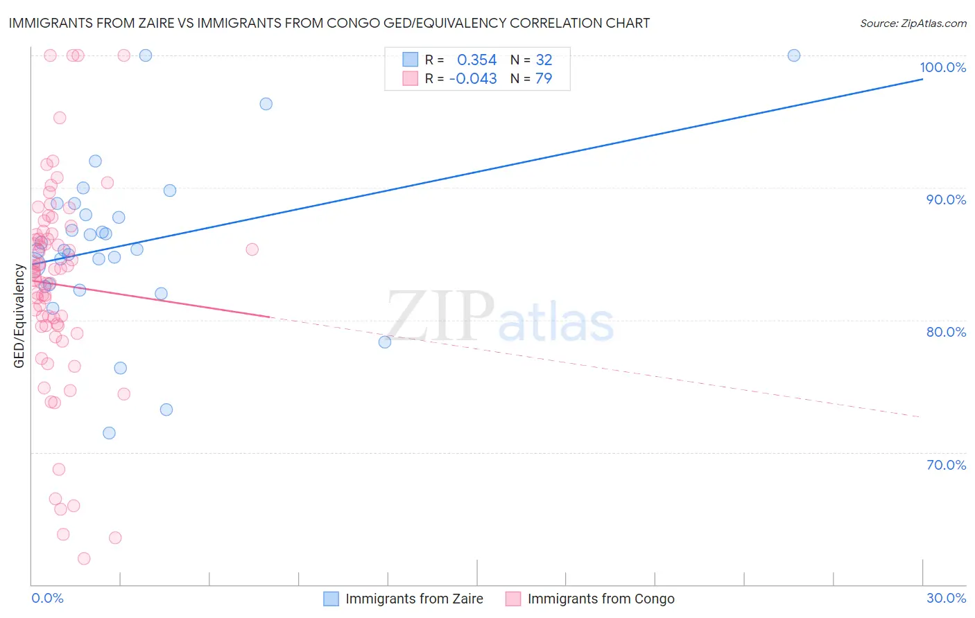 Immigrants from Zaire vs Immigrants from Congo GED/Equivalency