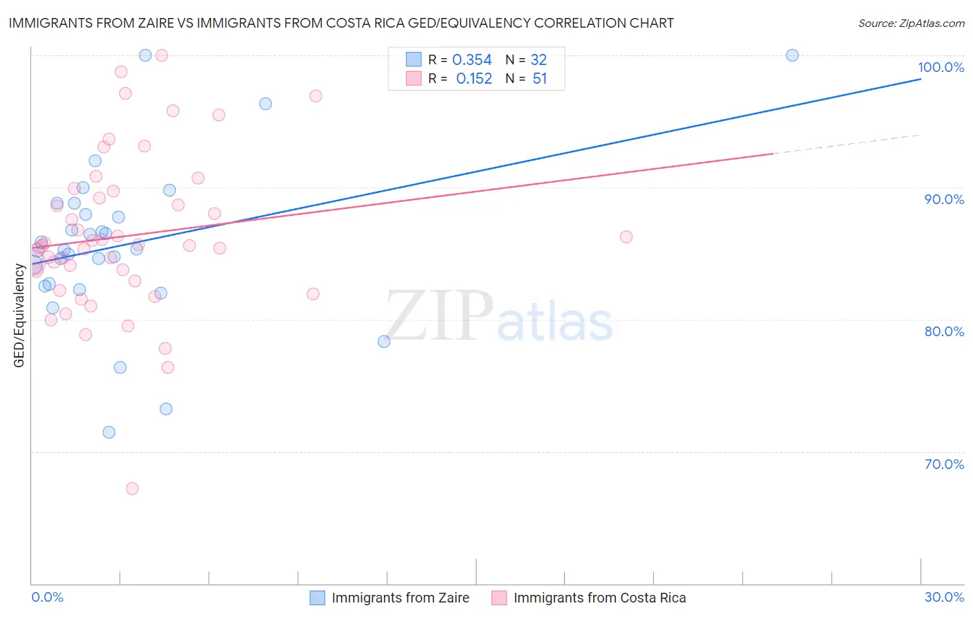 Immigrants from Zaire vs Immigrants from Costa Rica GED/Equivalency