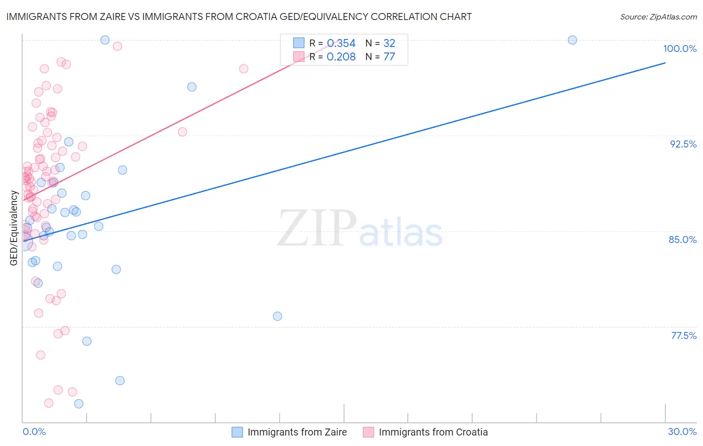 Immigrants from Zaire vs Immigrants from Croatia GED/Equivalency
