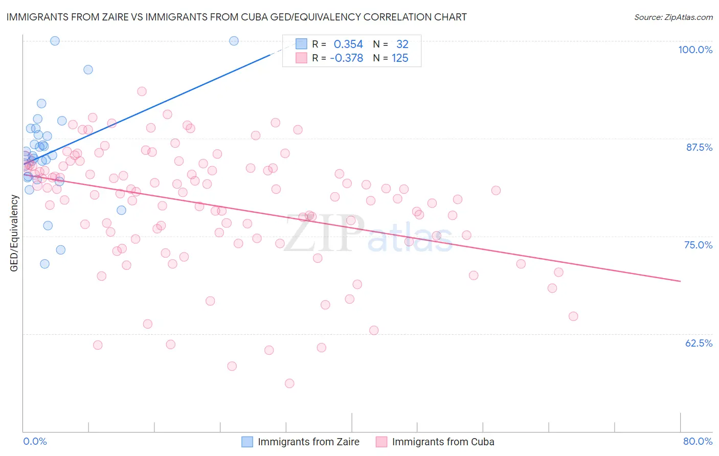 Immigrants from Zaire vs Immigrants from Cuba GED/Equivalency