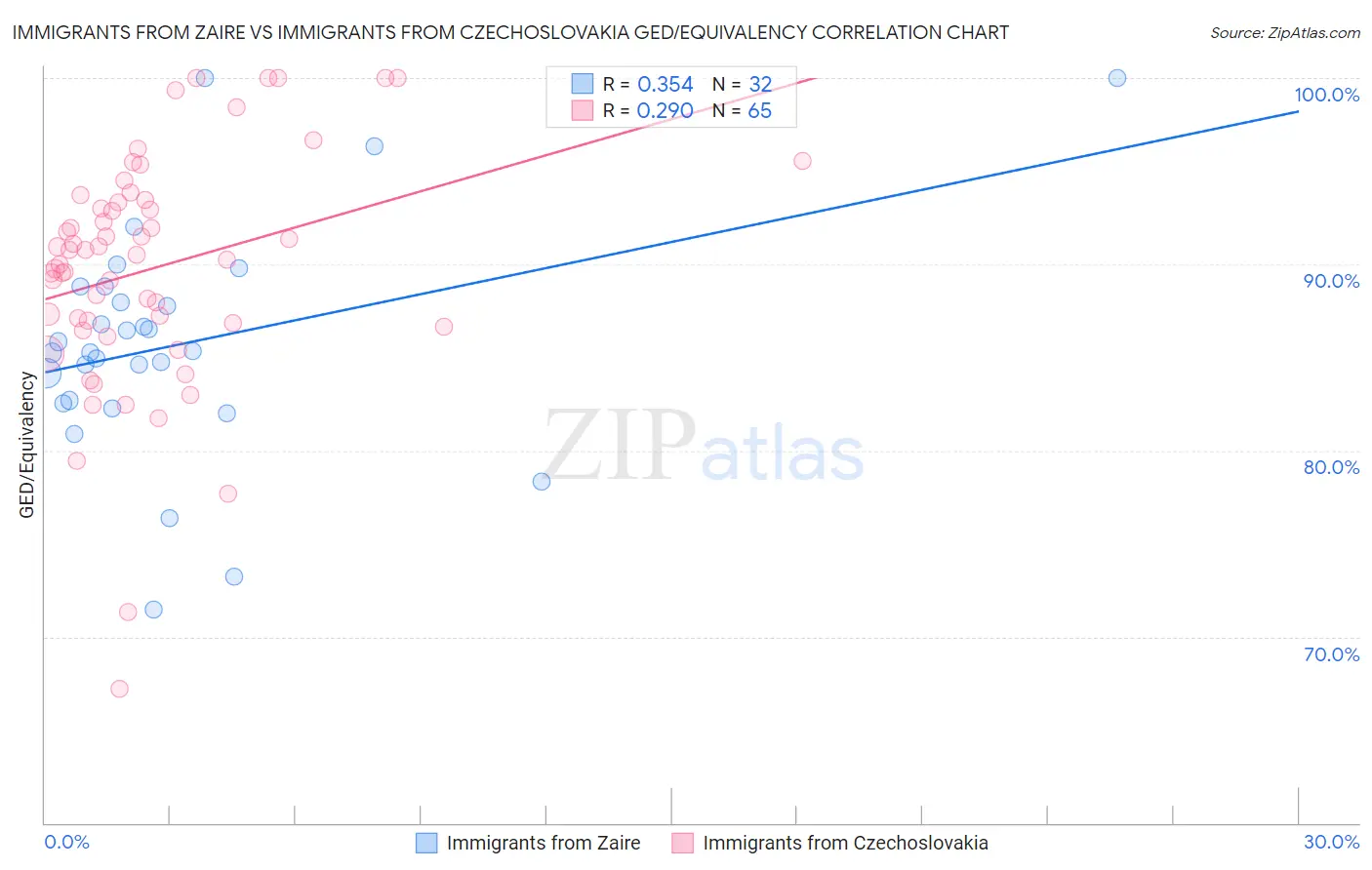 Immigrants from Zaire vs Immigrants from Czechoslovakia GED/Equivalency