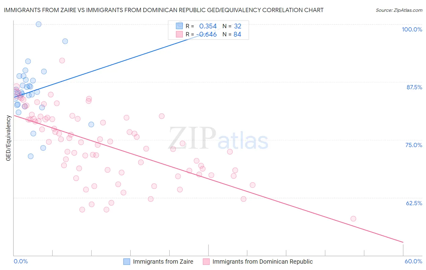 Immigrants from Zaire vs Immigrants from Dominican Republic GED/Equivalency
