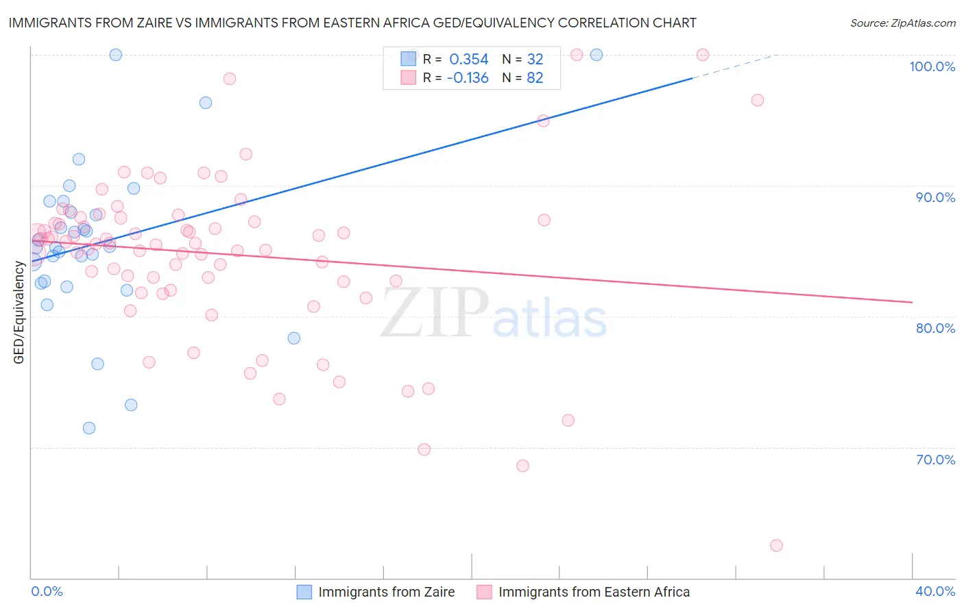 Immigrants from Zaire vs Immigrants from Eastern Africa GED/Equivalency